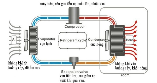 Cách gas lạnh hoạt động trong hệ thống làm lạnh của máy lạnh
